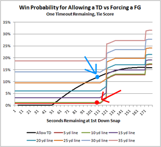 Illustration for article titled When Should Dallas Have Allowed Denver To Score A Touchdown?
